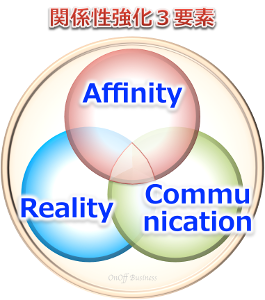 関係性構築化３要素RAC