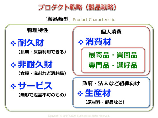 プロダクト戦略の製品類型