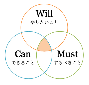Will-Can-Must