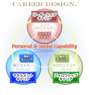 careerdesign,キャリアデザイン,パーソナルケイパビリティ